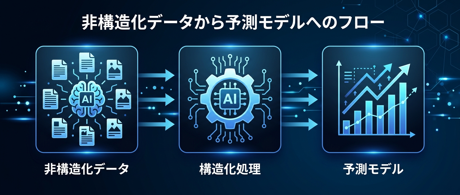 非構造化テキストをLLMで構造化し、予測モデルの学習データとするパイプライン
