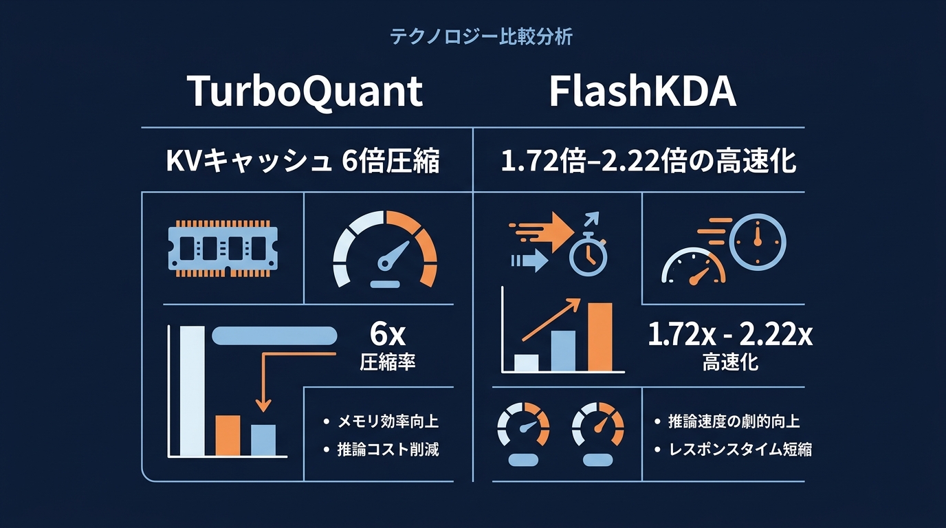 TurboQuantとFlashKDAによるKVキャッシュ最適化の比較