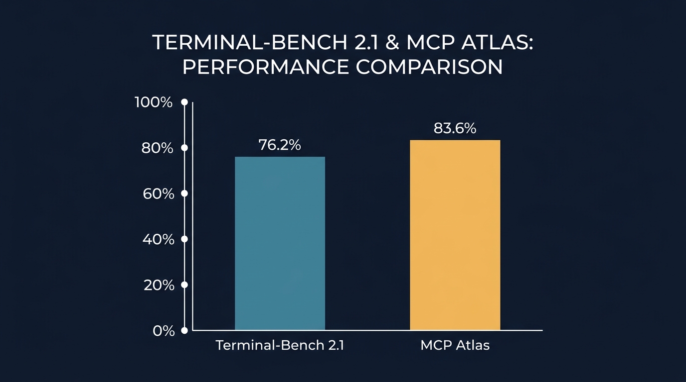 Gemini 3.5 Flashの主要ベンチマークスコア