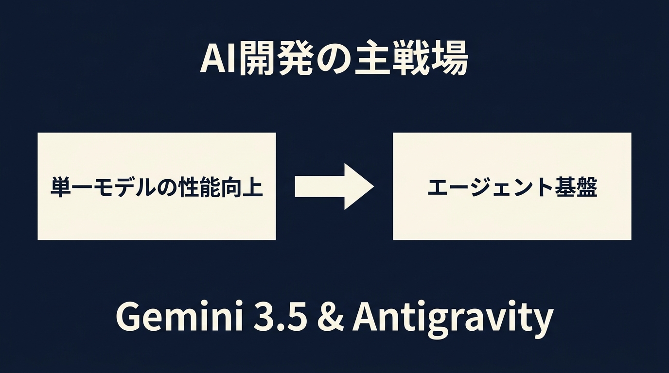 AI開発の主戦場は「単一モデル」から「エージェント基盤」へ移行