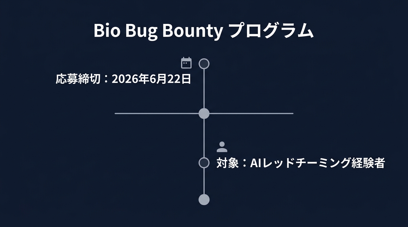 GPT-5.5 Bio Bug Bounty 募集スケジュール
