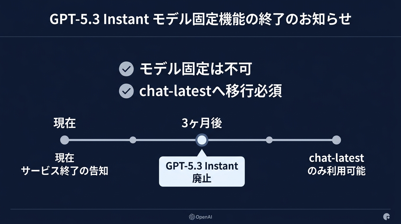 APIモデル更新の3ヶ月サイクル