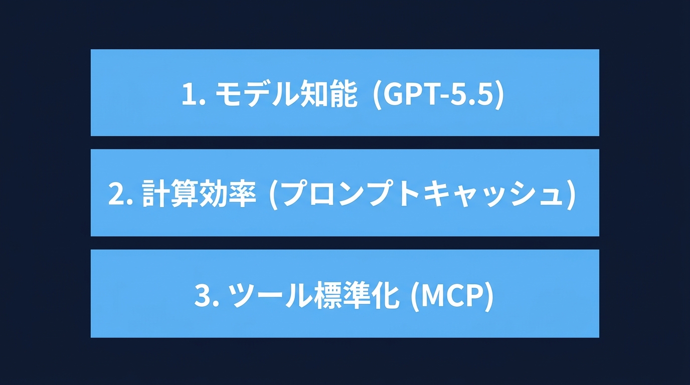 本番環境におけるAIエージェントの3レイヤー統合