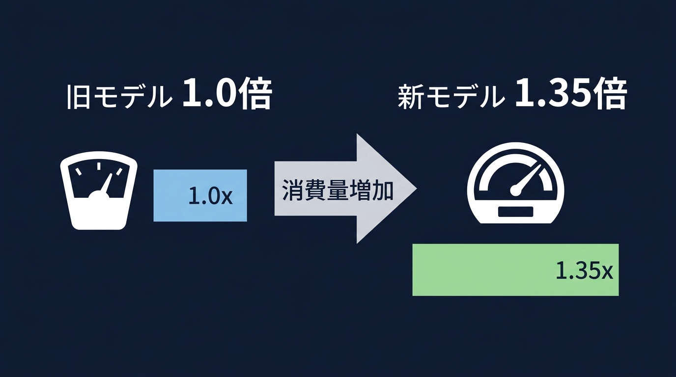 新旧モデルのトークン消費量比較
