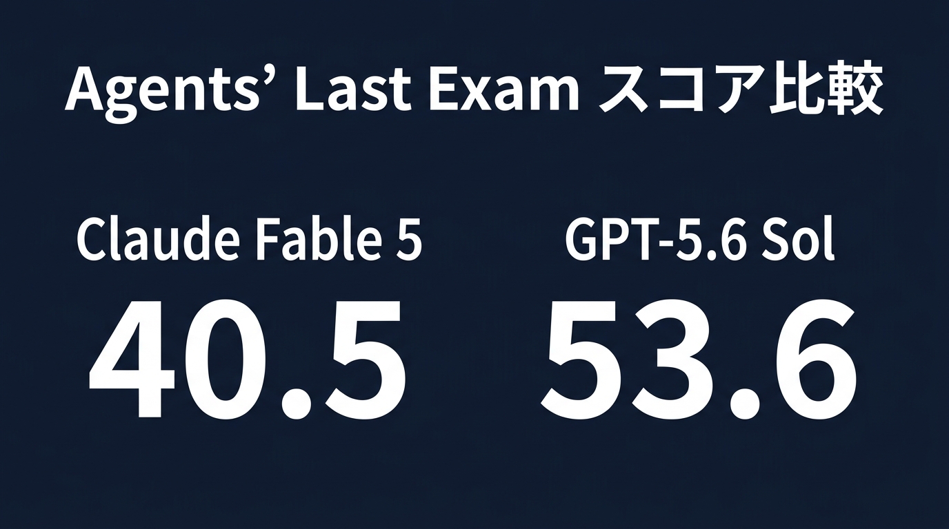 GPT-5.6 SolとClaude Fable 5のAgents’ Last Examスコア比較