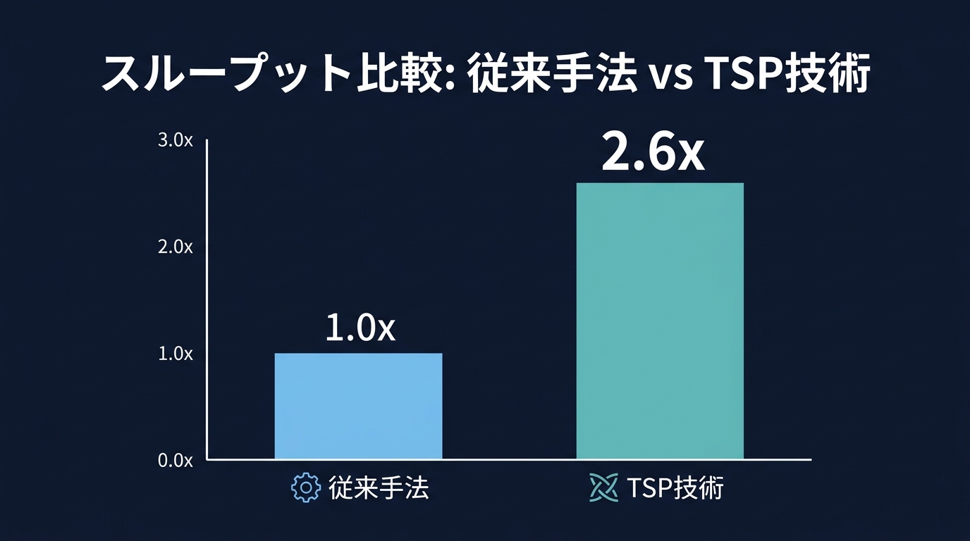 従来の並列化手法とTSP技術のスループット比較