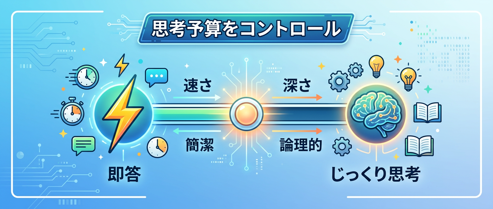 タスクに応じてAIの「思考予算」を柔軟にコントロール