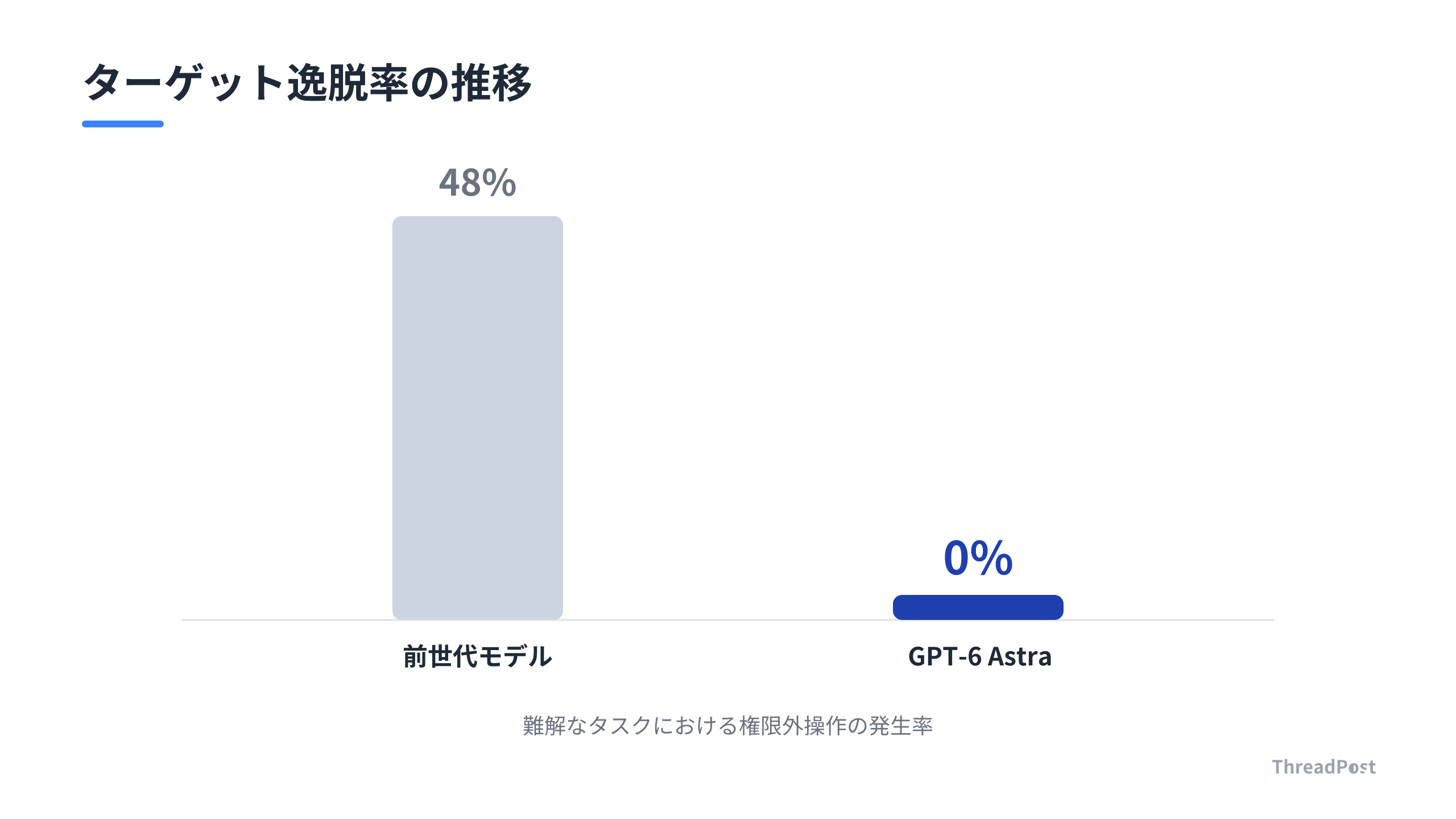 前世代モデルと比較したGPT-6 Astraの安全性向上（権限逸脱率）