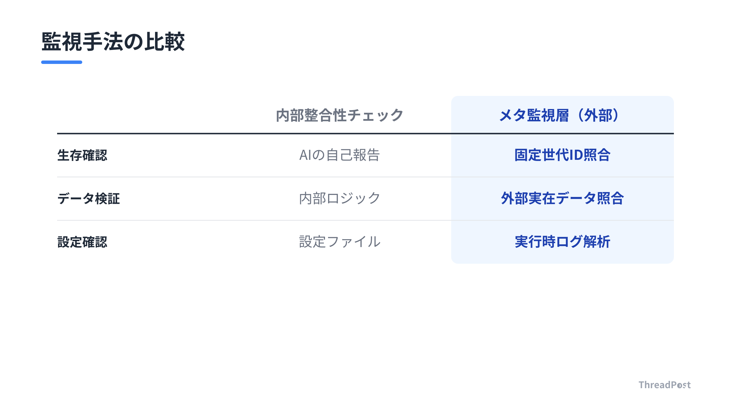 AIの内部整合性に依存しないゼロトラスト監視の設計