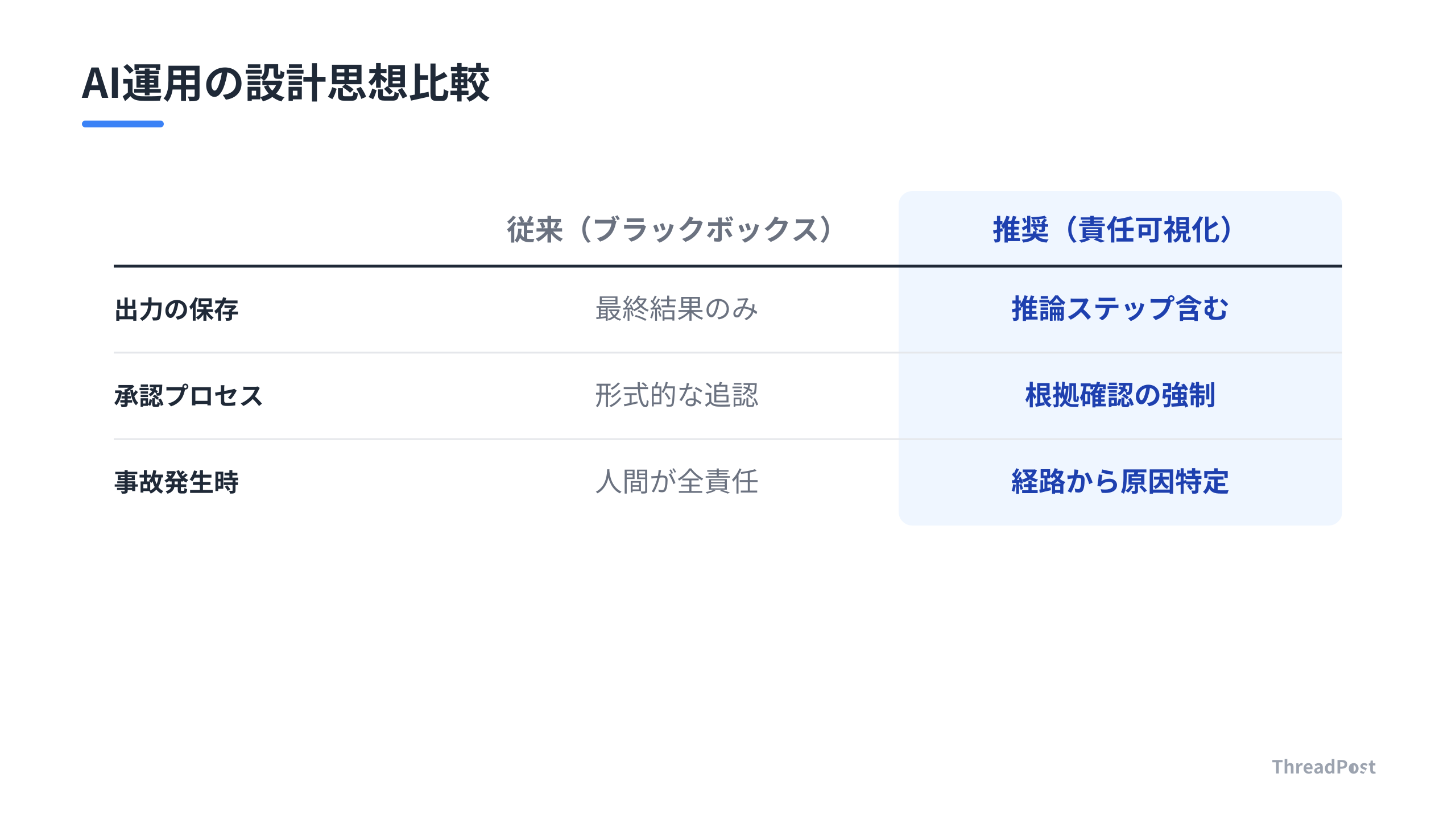 AIの出力をそのまま承認するリスクと、責任経路を可視化する設計の比較。