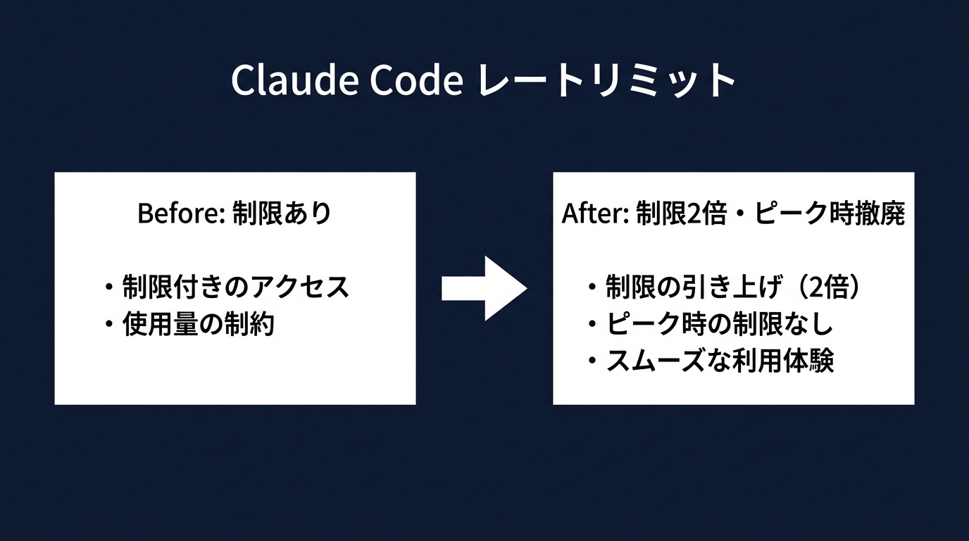 Claude Codeのレートリミット緩和(ビフォーアフター)