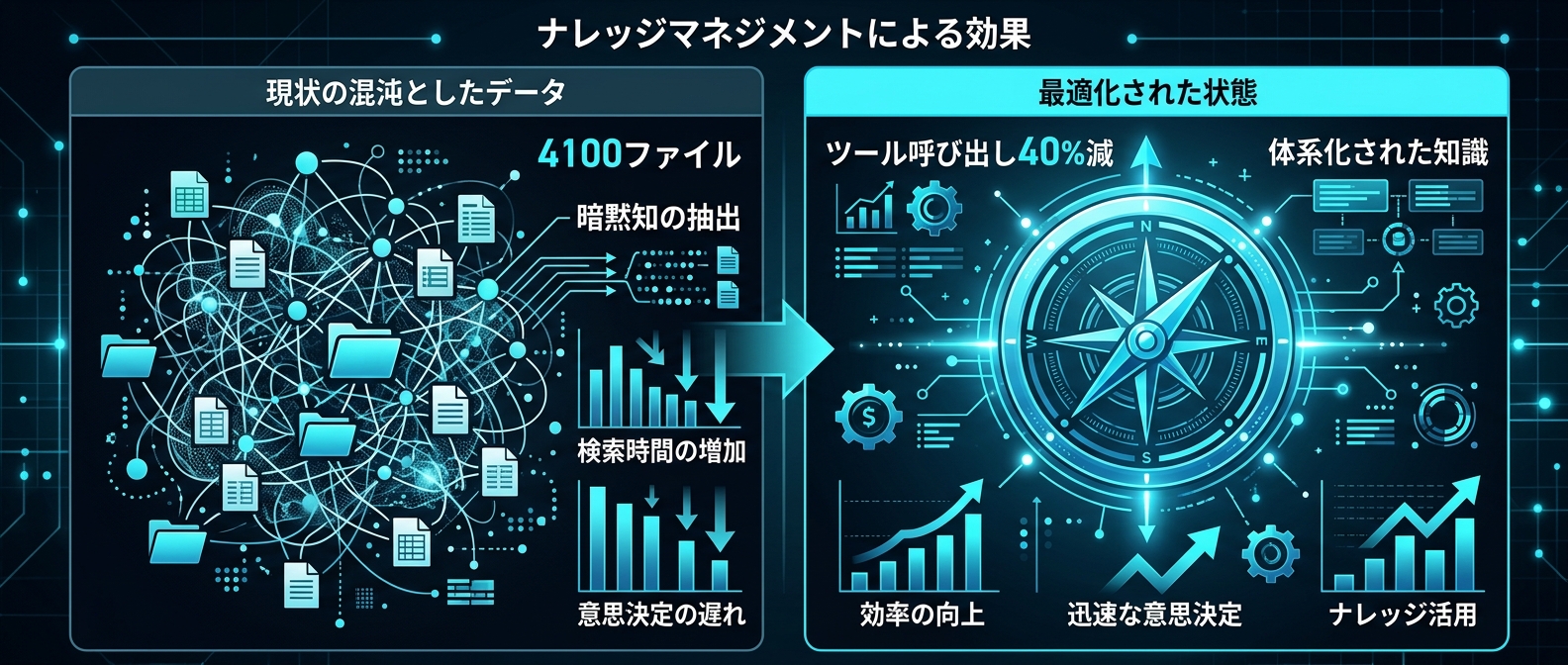 膨大なファイル群から暗黙知を抽出し「コンパス」化することでAIの迷いを削減