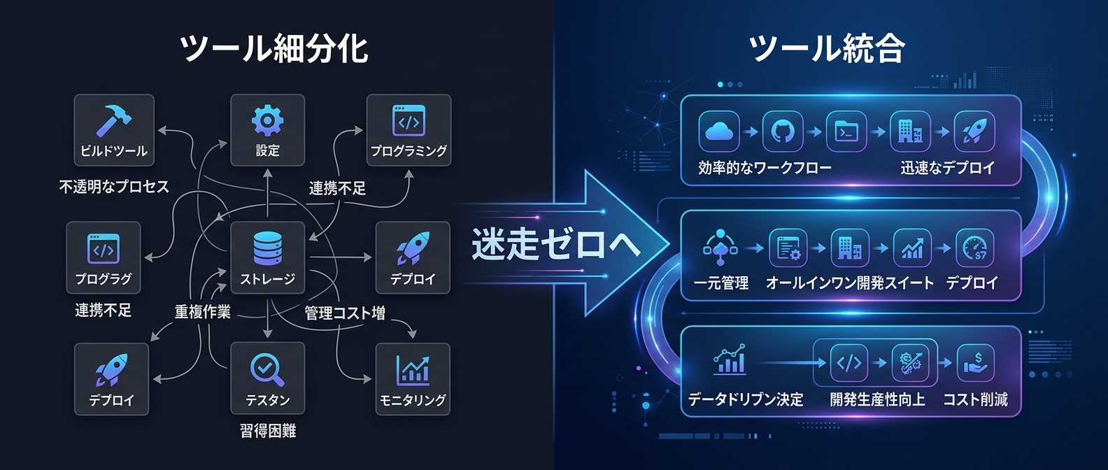 ツールを細分化せず統合することで、LLMの選択ミスとコンテキスト欠落を防ぐ
