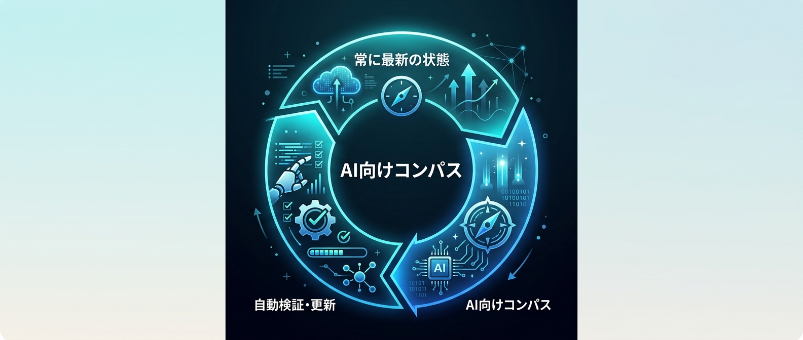 AI向けのコンテキストをCI/CDで自動更新し、常に最新の状態を保つサイクル