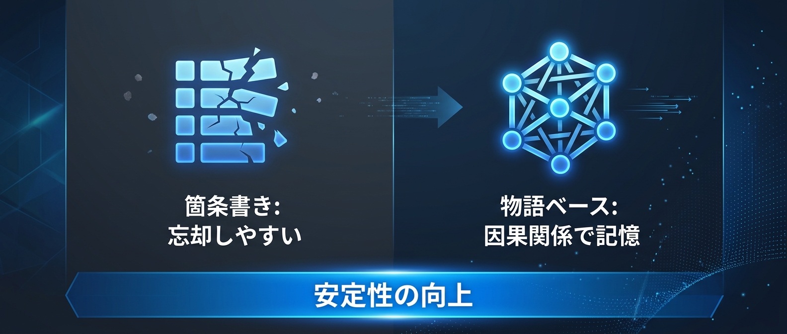 箇条書きのルールと物語ベース設計の安定性の違い