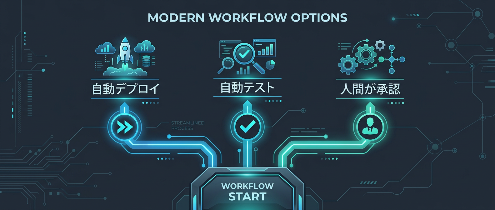 リスクレベルに応じたポリシー制御フロー