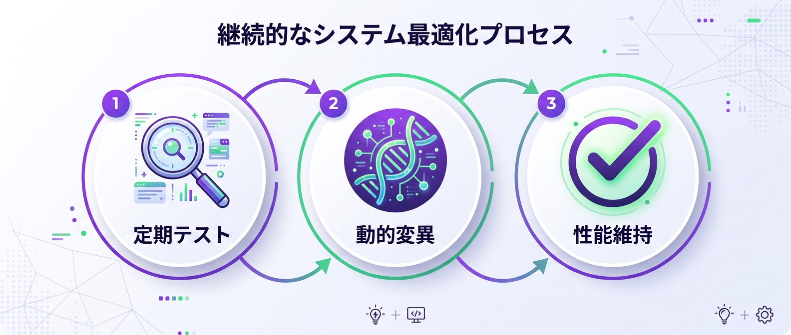エージェントを継続的に進化させる運用サイクル