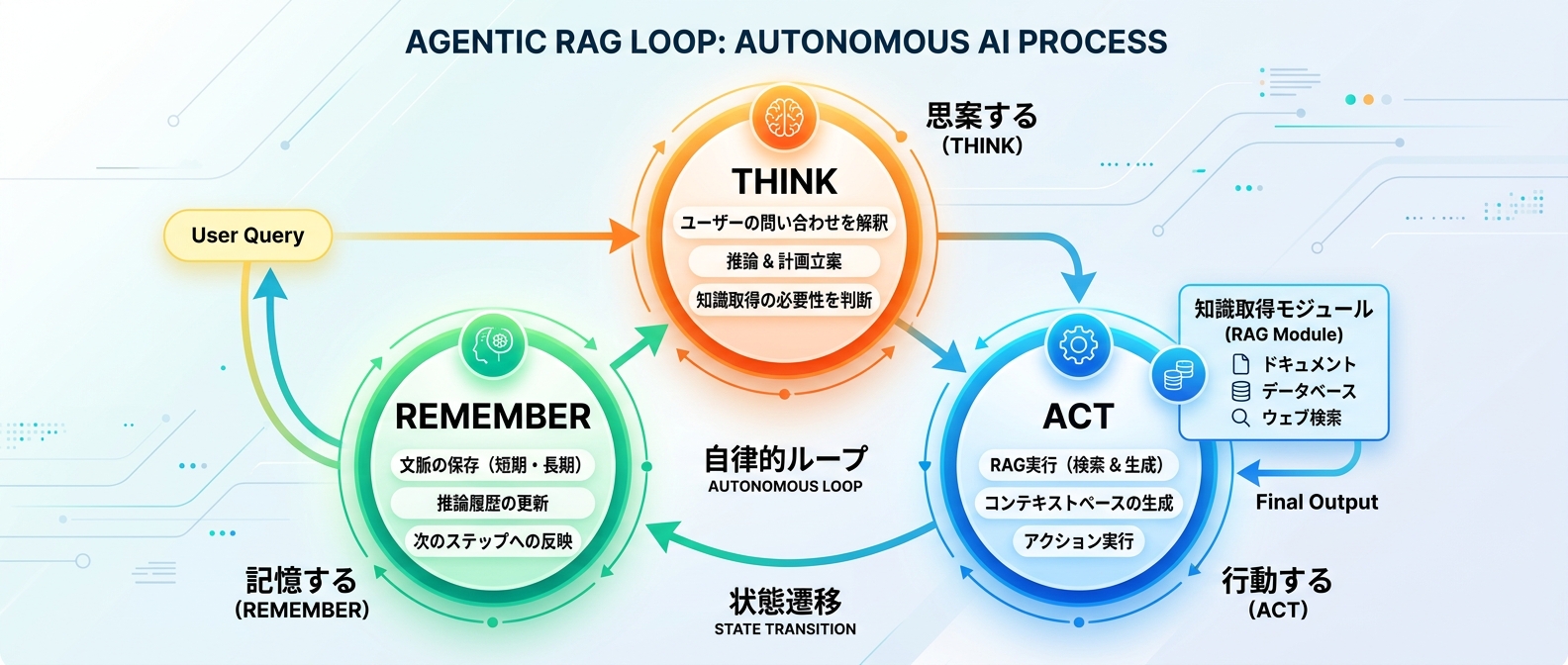 AIエージェントにRAGを組み込む自律的ループ構造