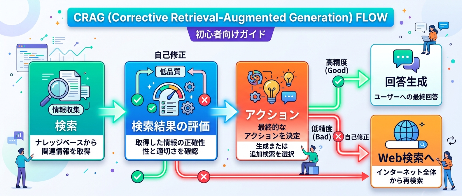ハルシネーションを防ぐCRAGとフォールバックの仕組み