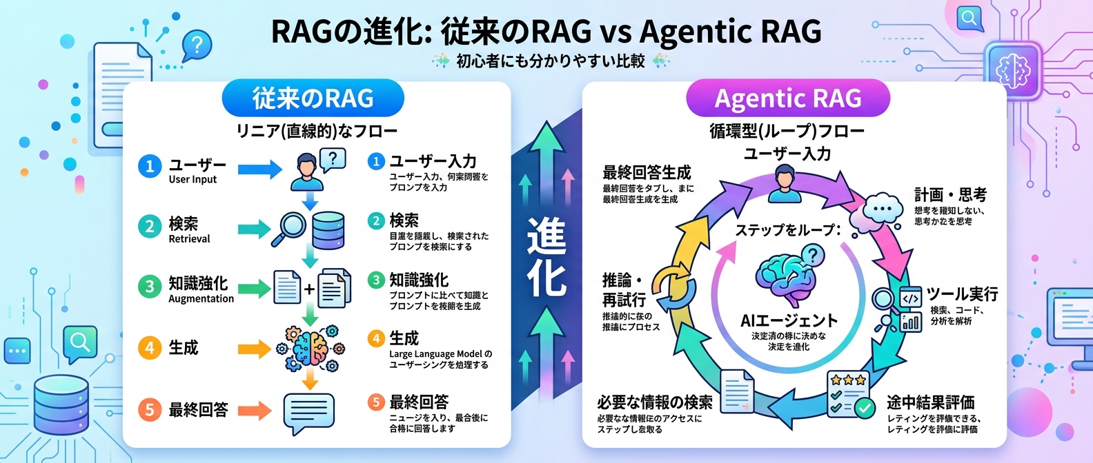 従来のRAGとエージェント型RAG（Agentic RAG）の比較
