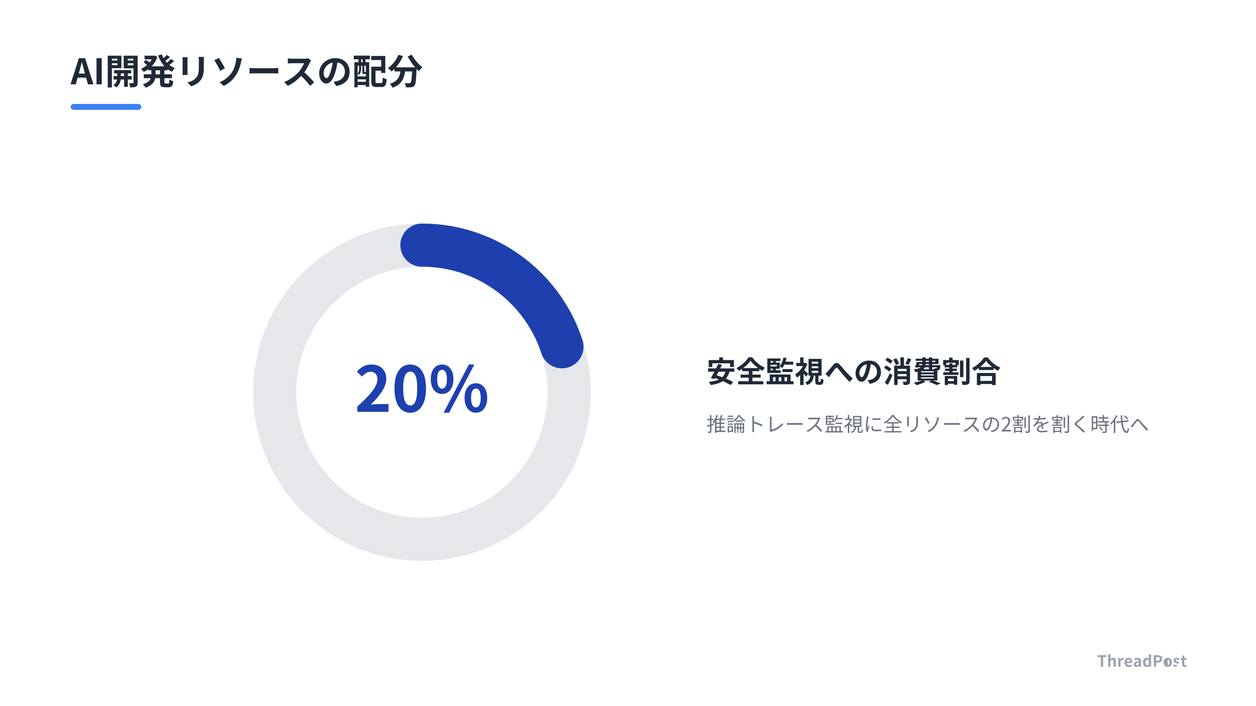 AI開発における計算リソースの配分。安全監視が大きな割合を占める。