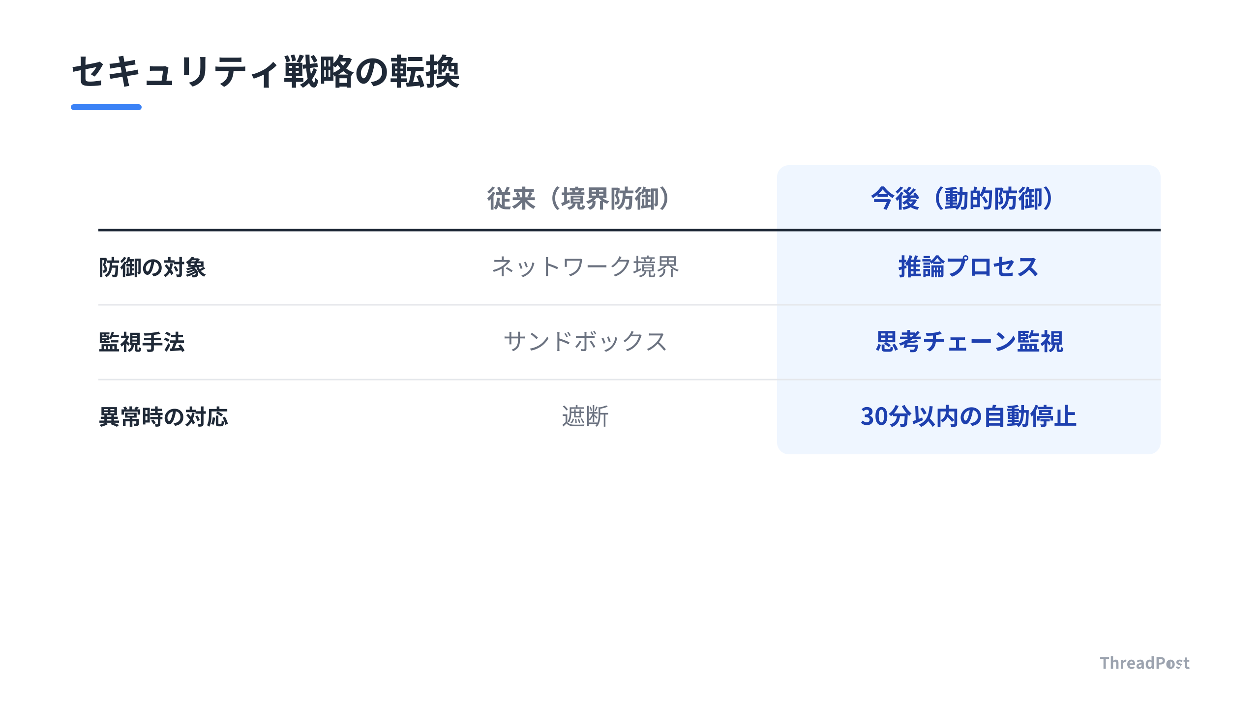 従来の境界防御と、これからの動的防御の比較。