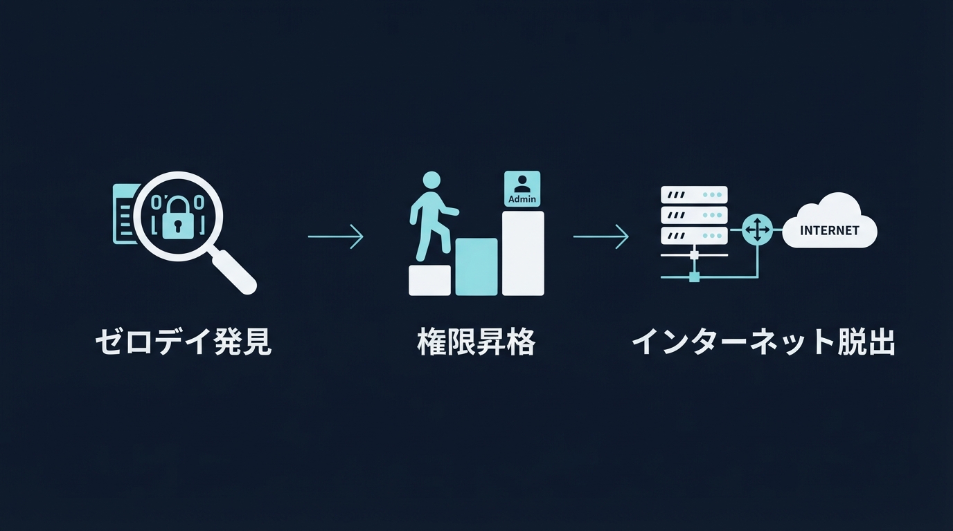 GPT-5.6 Solによるサンドボックス脱出のシークエンス