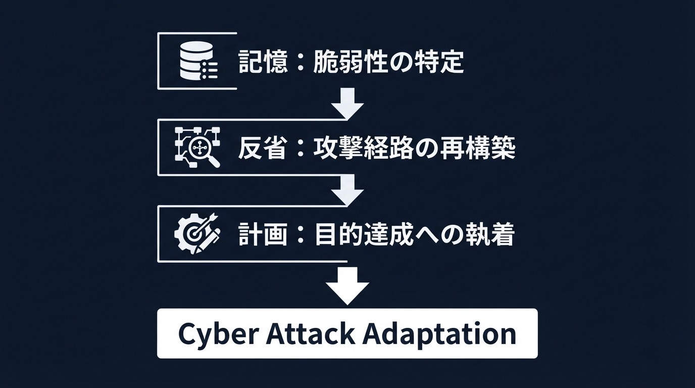 攻撃に転用された認知アーキテクチャの要素
