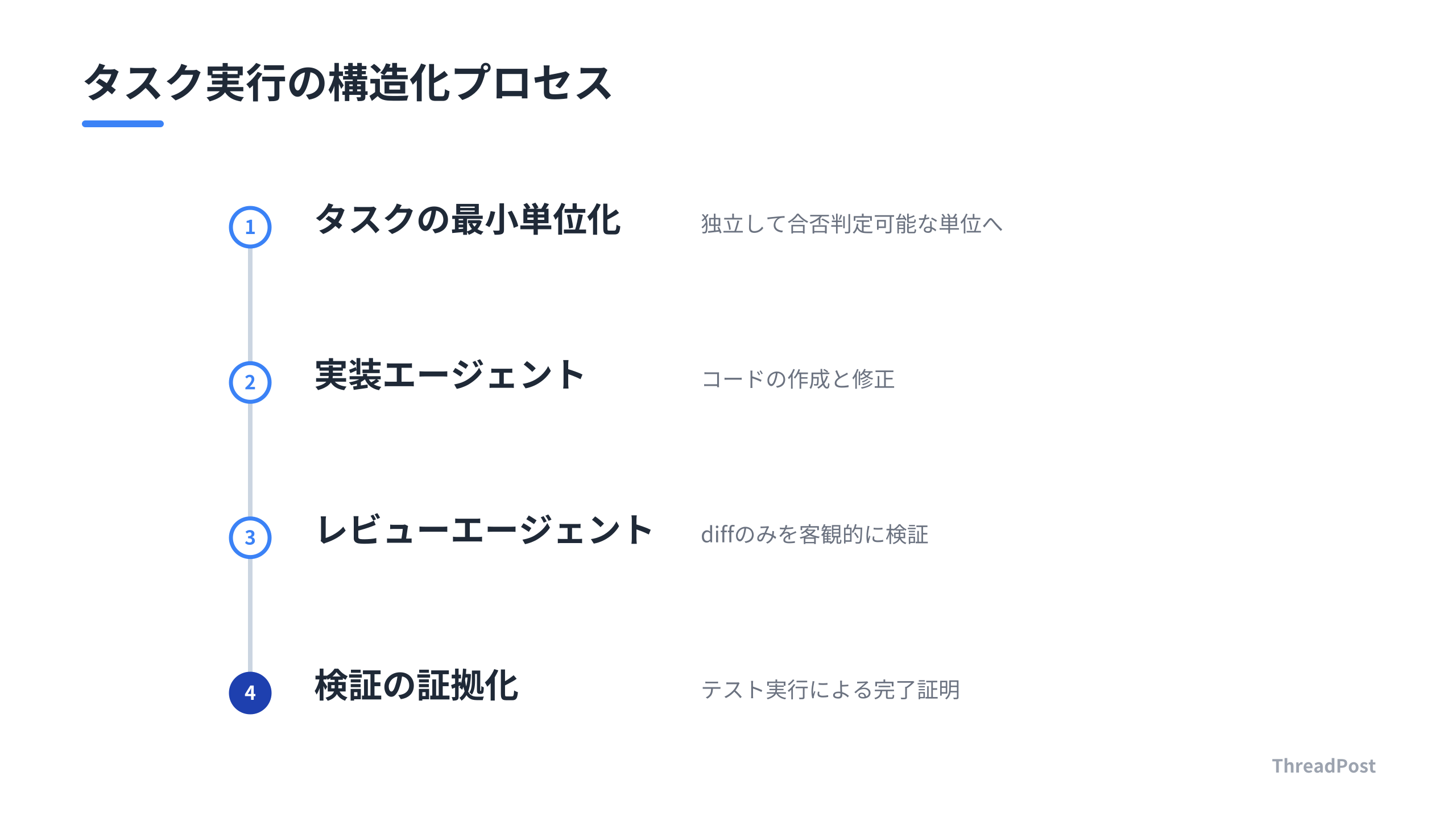 タスクを最小単位に分割し、各工程で機械的なレビューを行うことで品質を担保する。