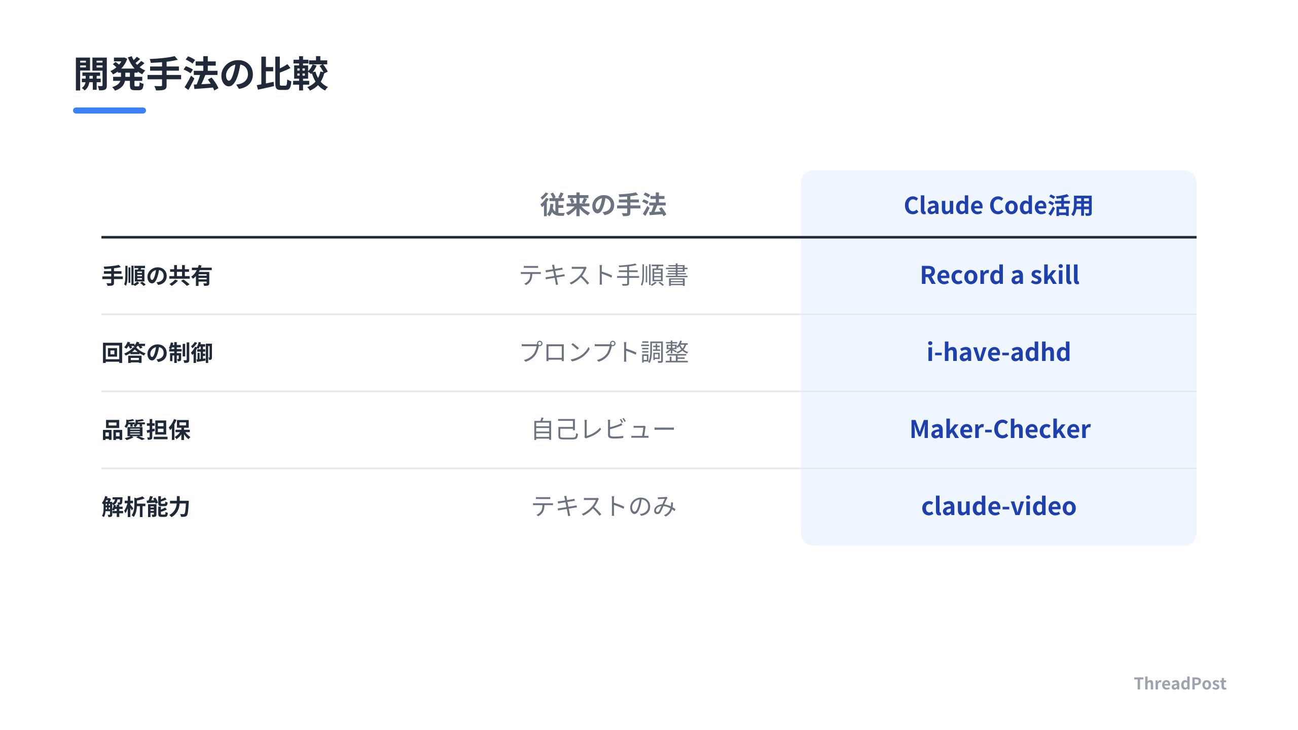 従来の手法と、Claude Codeのスキル活用による開発手法の比較。