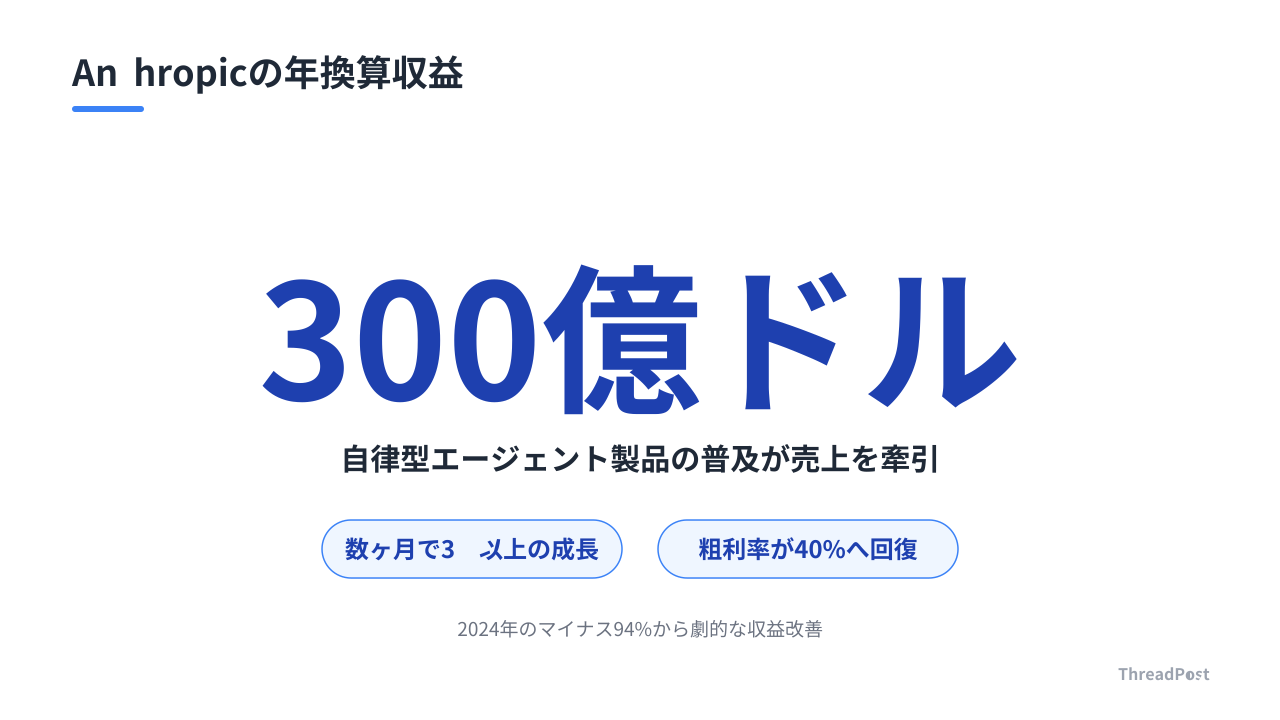 Claude Code等の普及により、Anthropicの収益は急成長を遂げている。