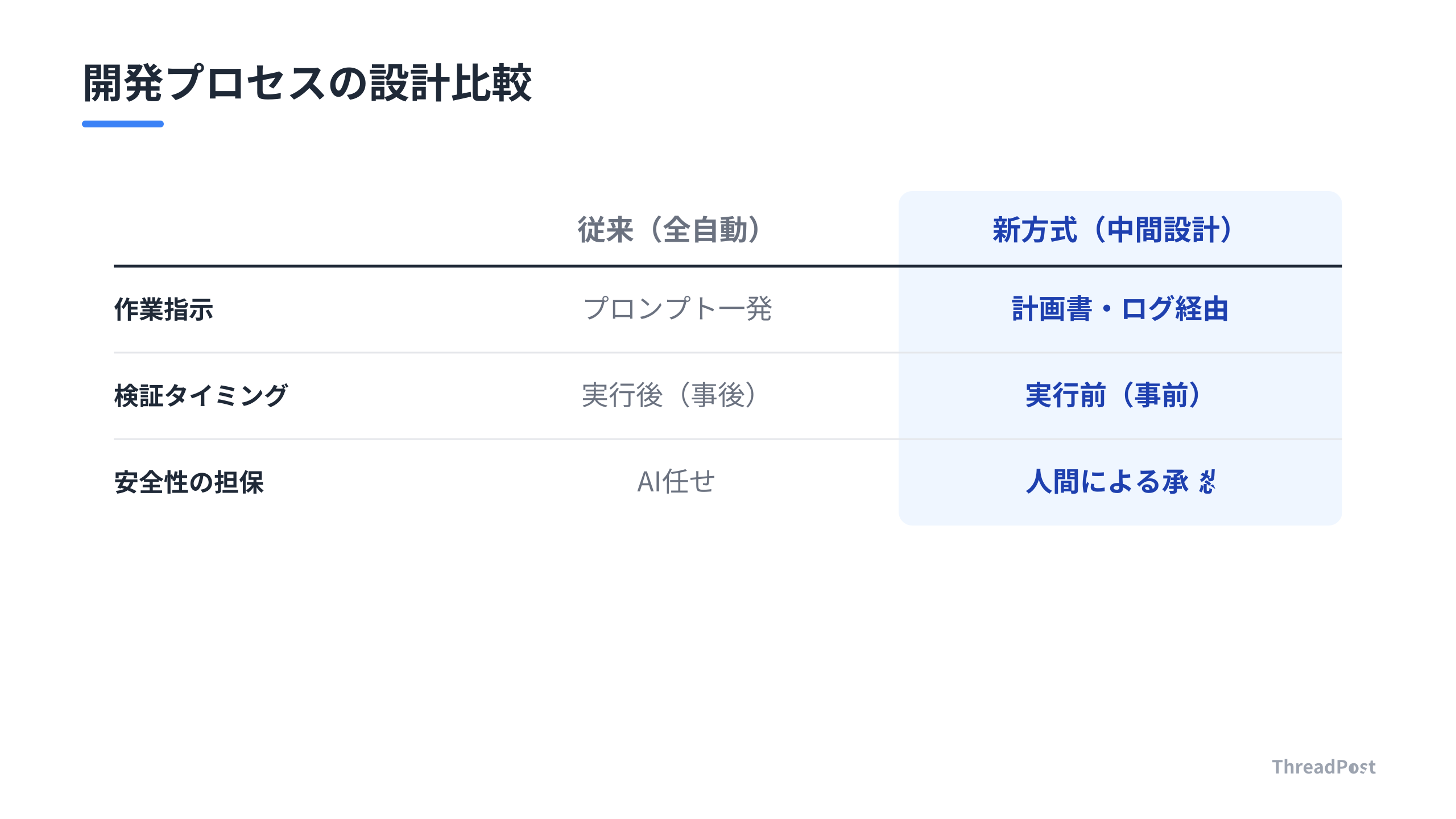 AIに全自動で実行させる従来方式と、人間が介在する中間設計の比較。