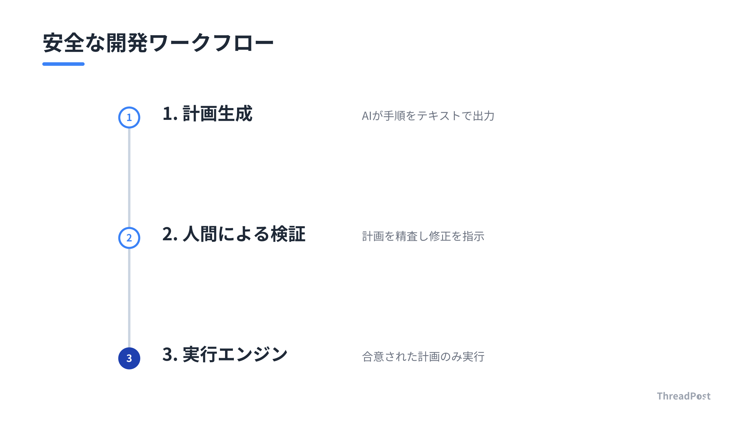 AIの暴走を防ぐための、計画と実行を分離した安全な開発ワークフロー。