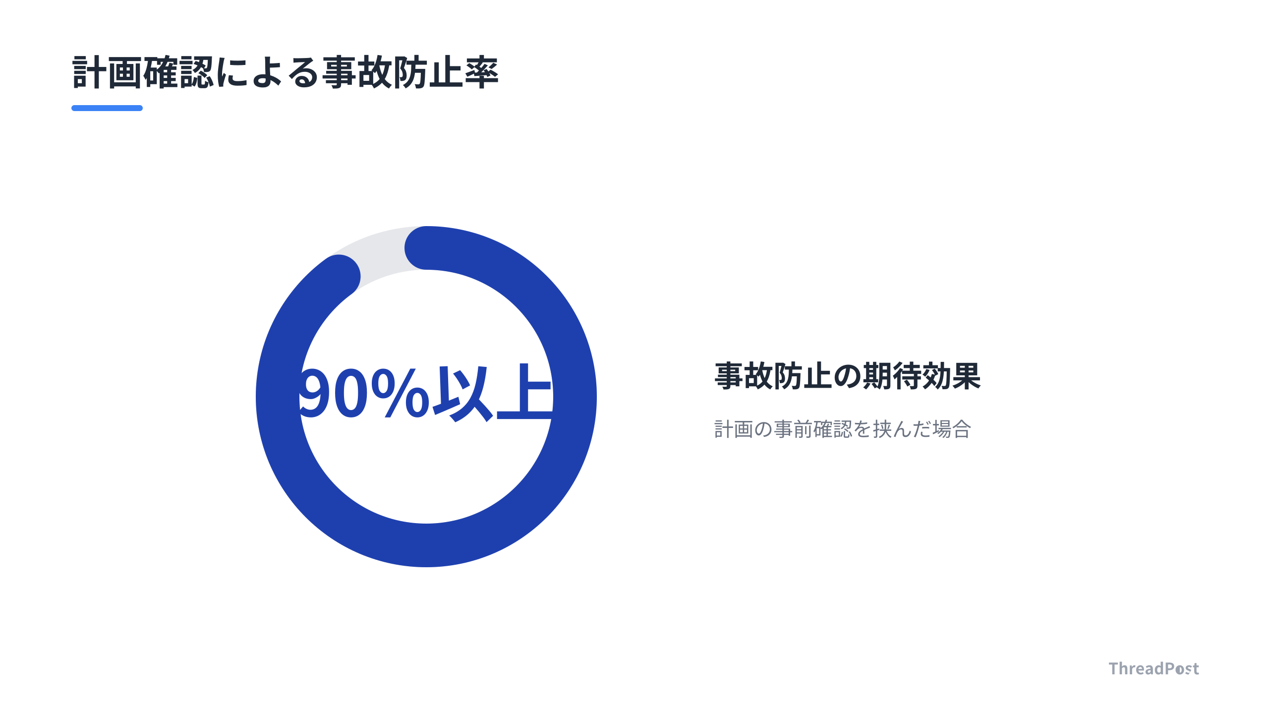 計画の事前確認を挟むことで、AIによる誤生成事故を大幅に抑制できる。