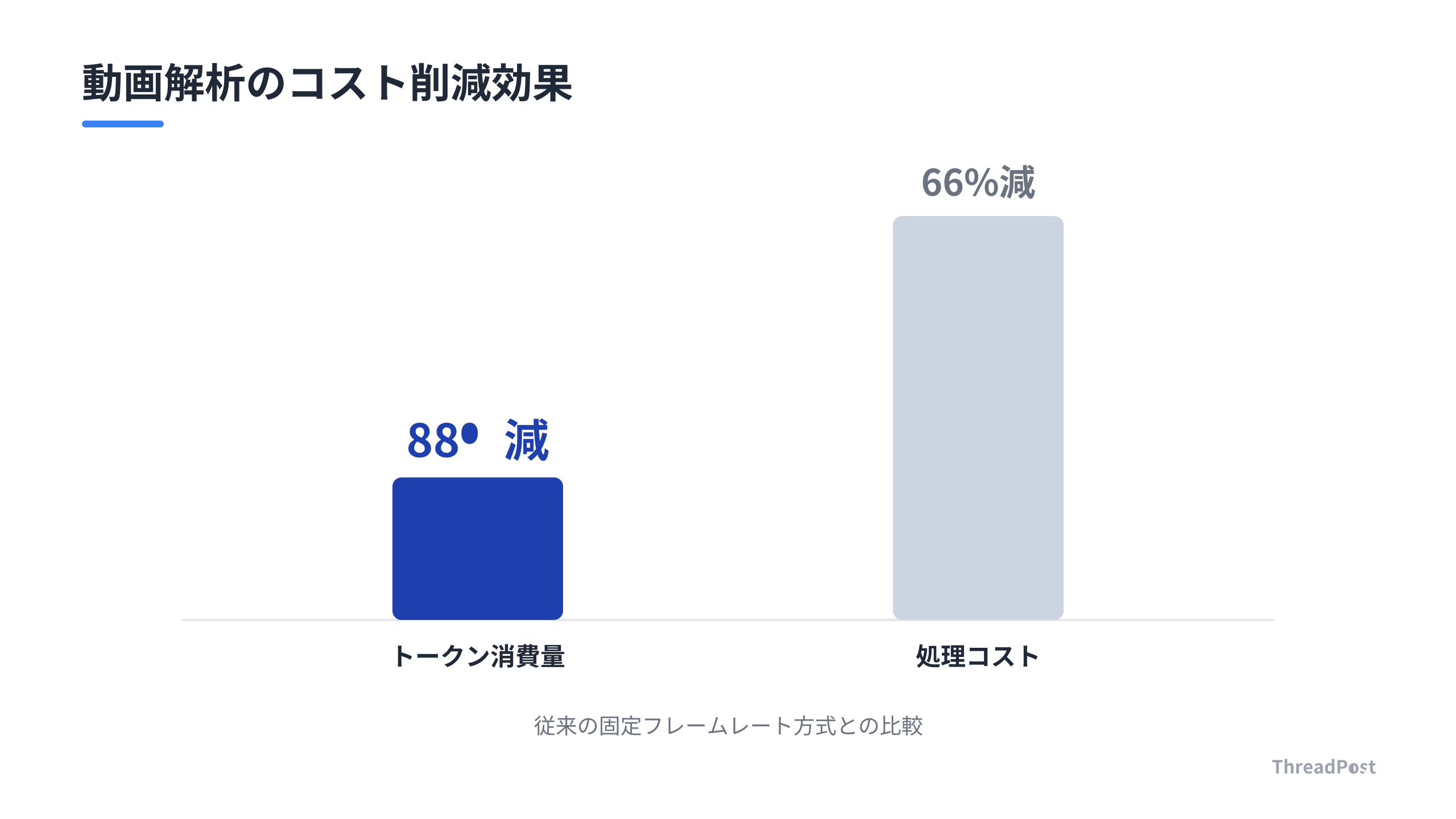 動画解析におけるトークン消費量と処理コストの削減効果