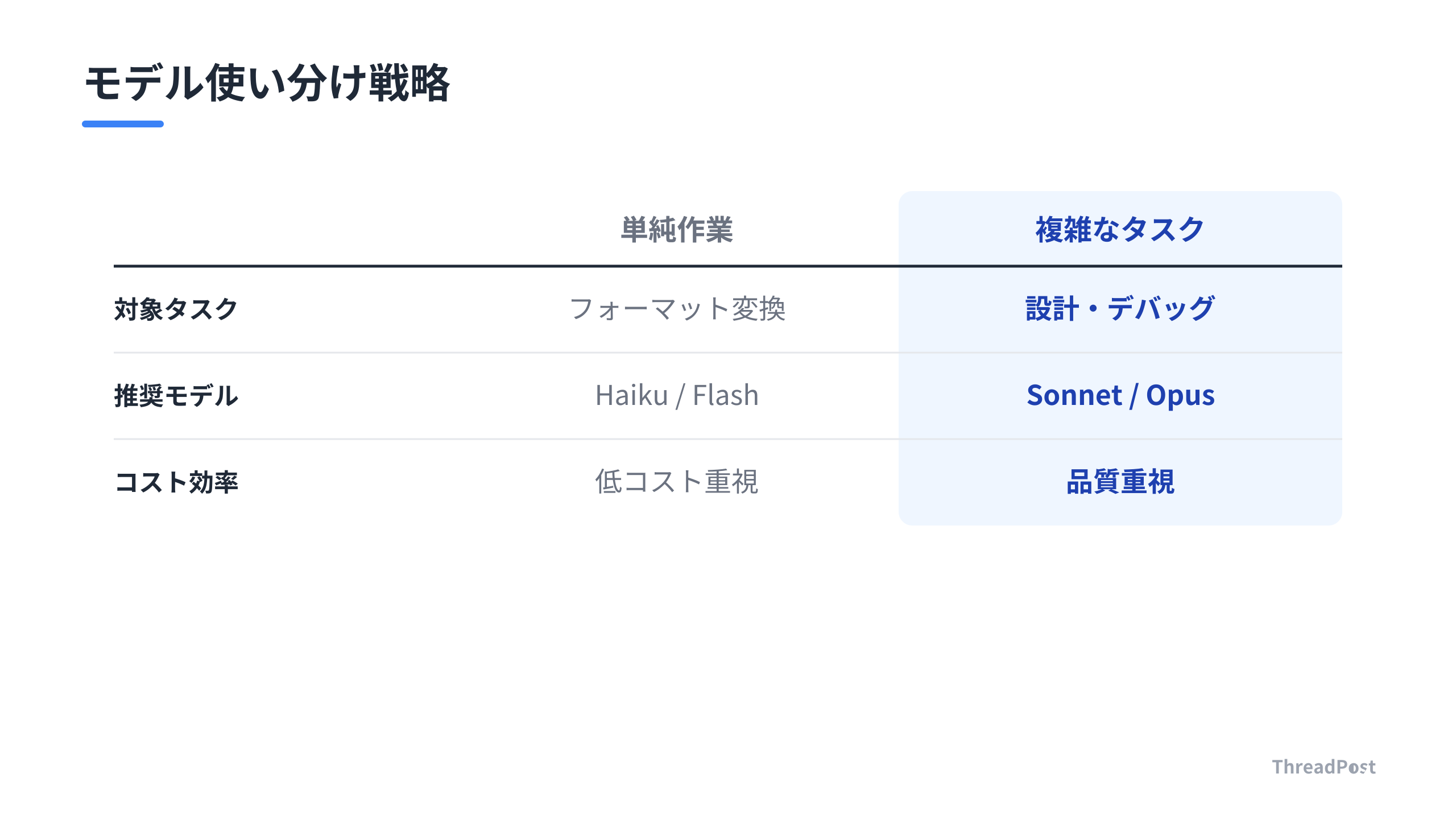 タスク難易度に応じたモデル選定の最適化戦略
