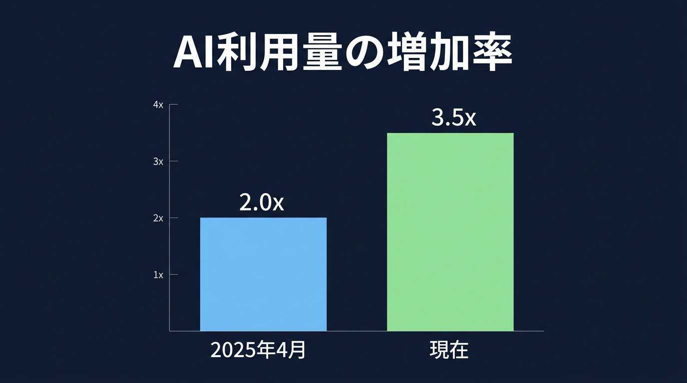 フロントランナー企業における従業員あたりのAI利用量の急激な拡大