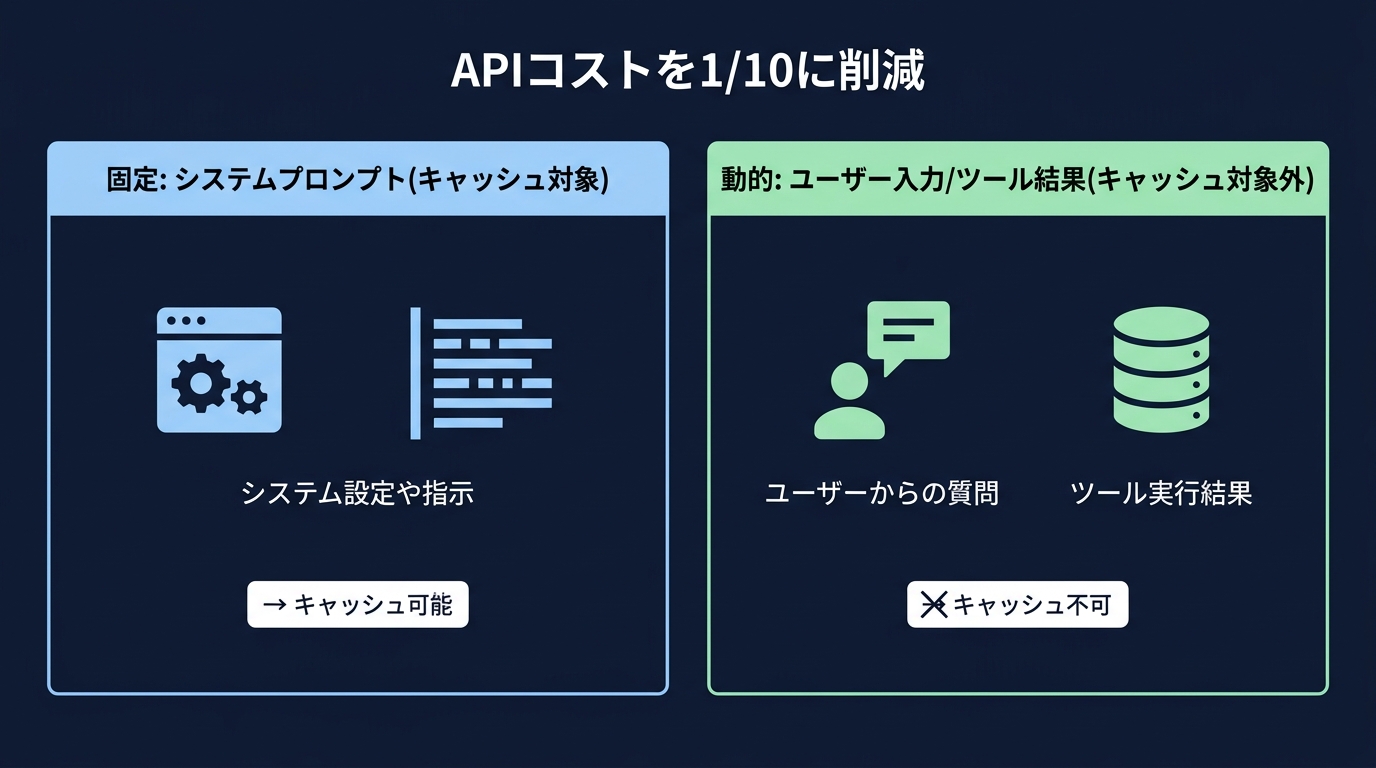 KVキャッシュを最大化するシステムプロンプトの静動分離戦略