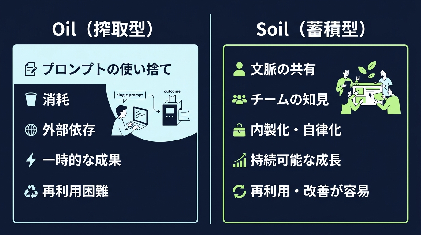 AI利用のパラダイムシフト:Oil型 vs Soil型