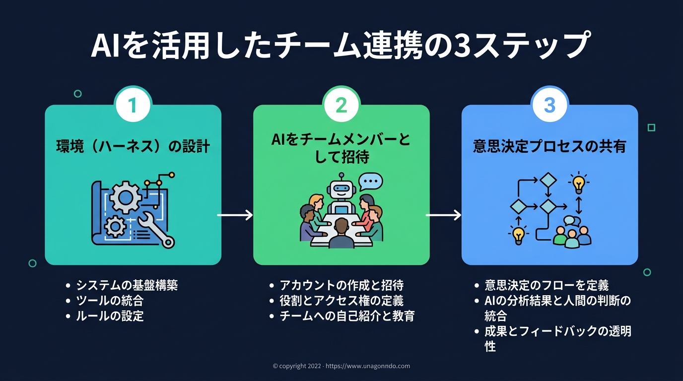 開発者の役割の変化:ツールから同僚へ