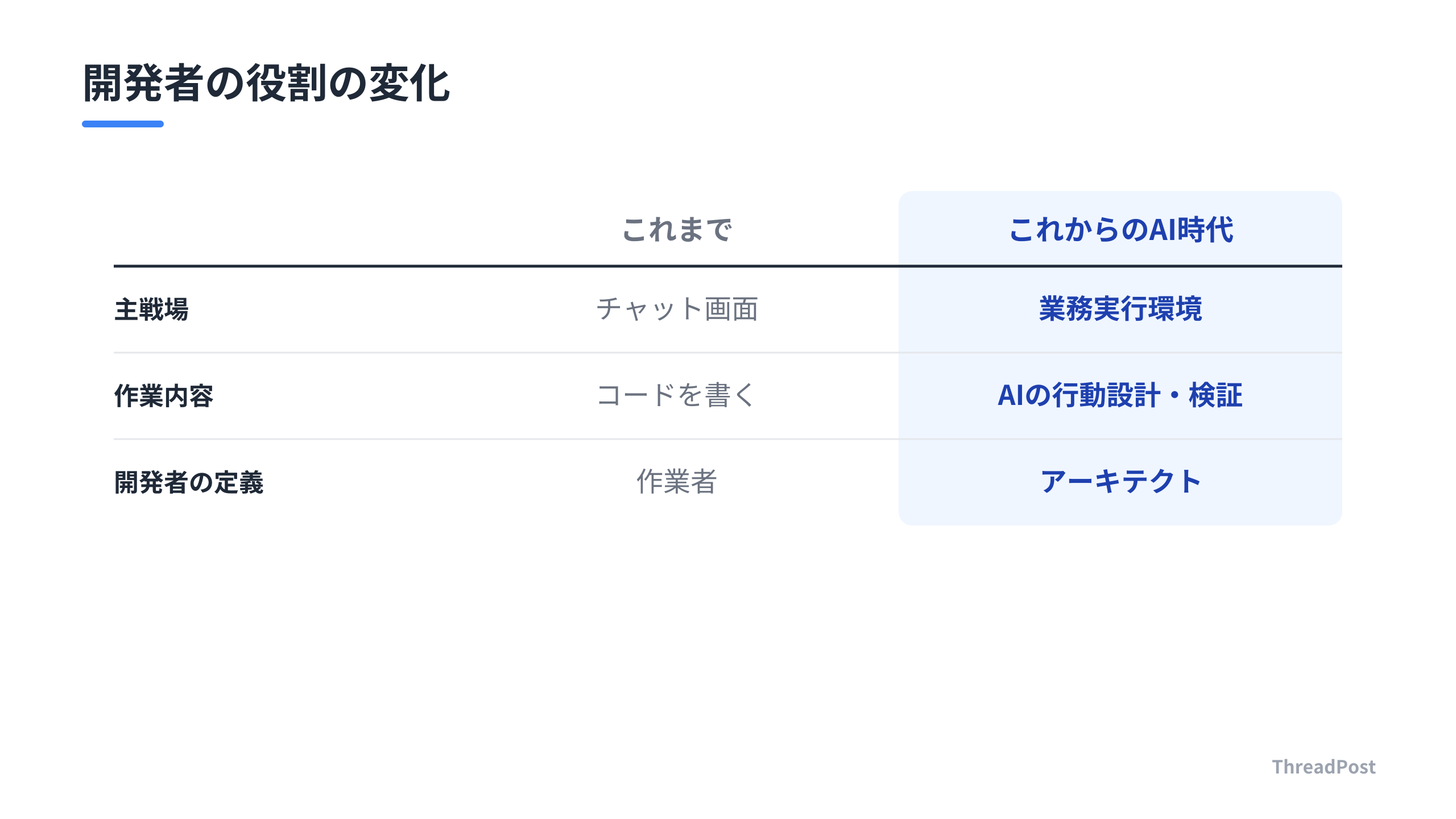 開発者の役割は「実装」から「AIの指揮・検証」へとシフトする。