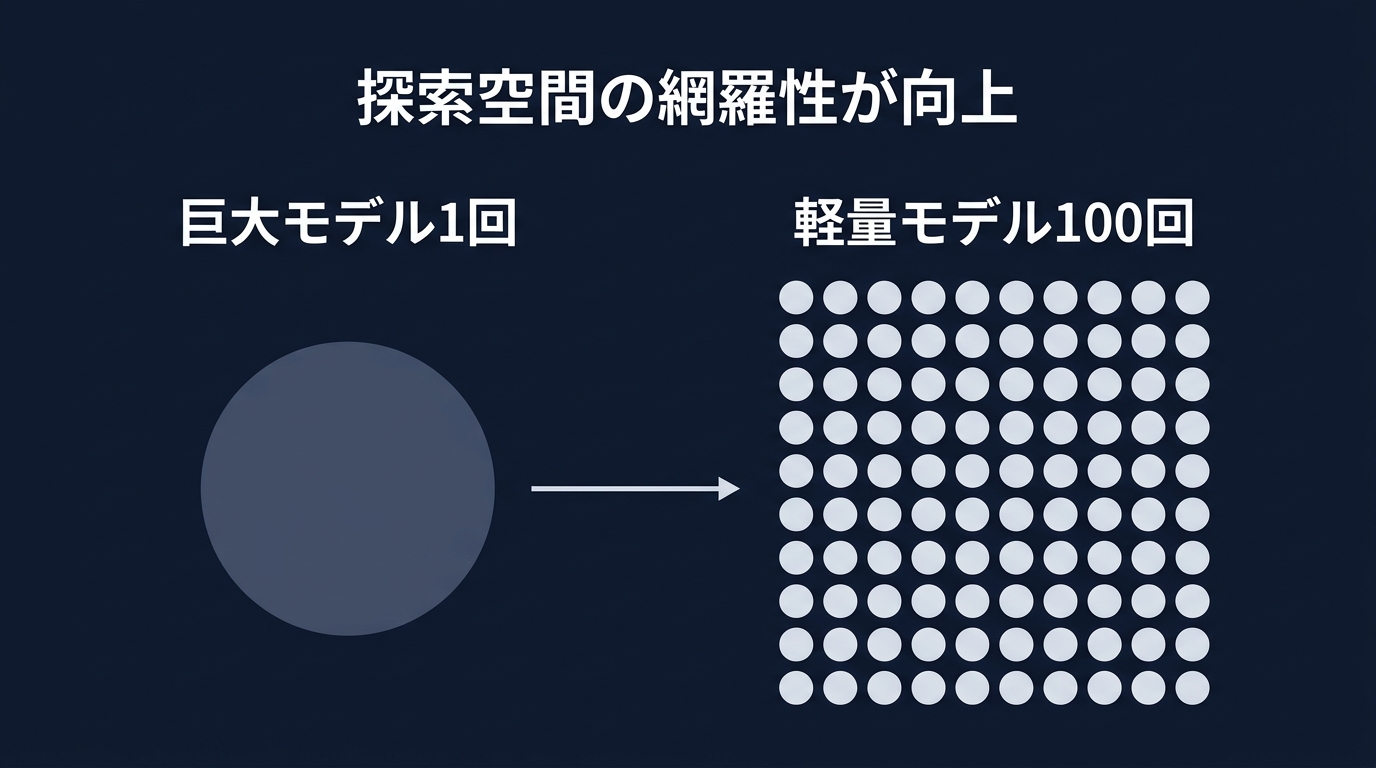 巨大モデル1回 vs 軽量モデル複数回の検証精度比較