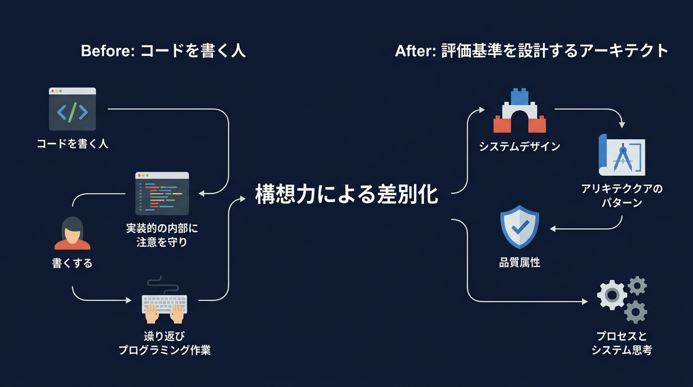 開発者の役割シフト:コーダーからアーキテクトへ