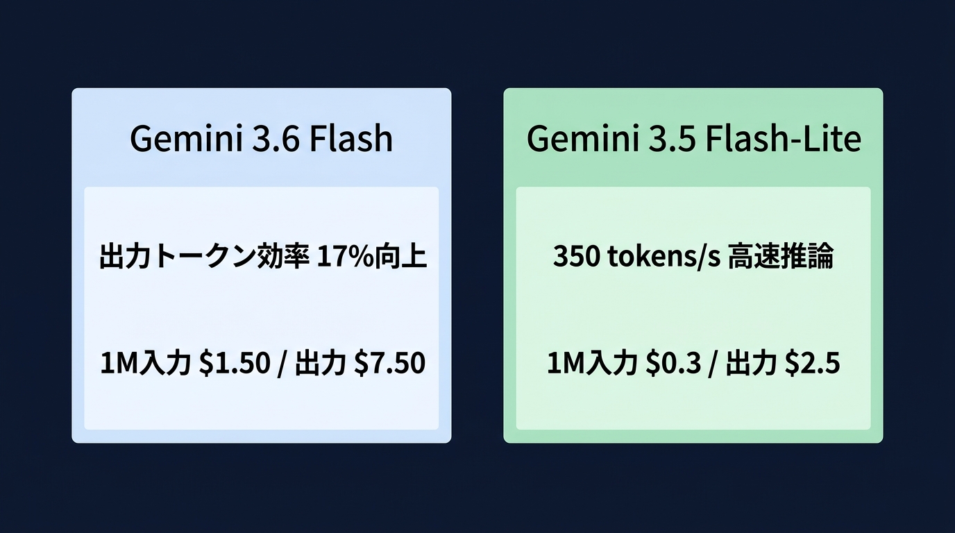 Gemini 3.6 Flashと3.5 Flash-Liteのスペック比較