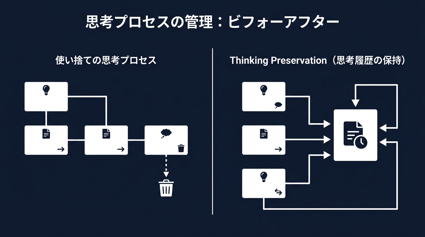 思考プロセスの管理手法の進化