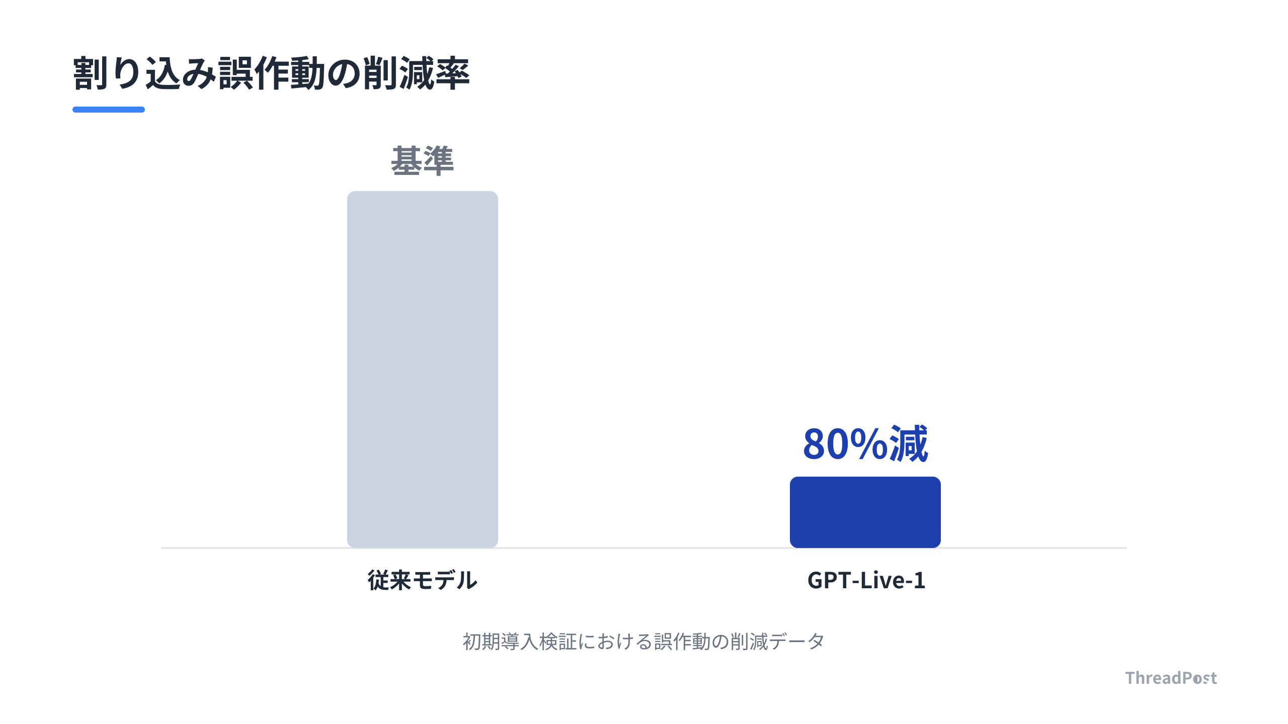 統合型モデル導入による会話の割り込み誤作動の削減効果