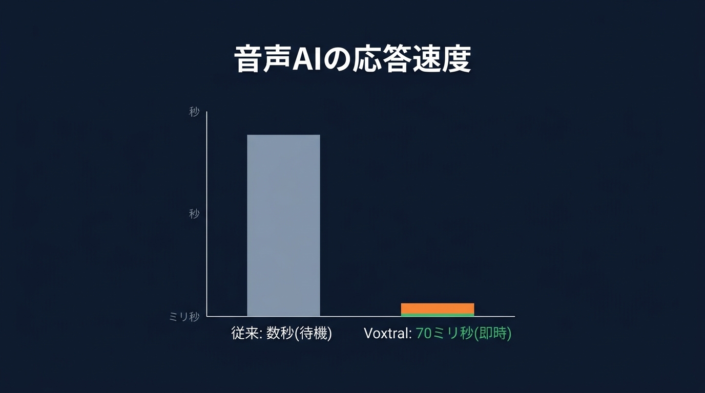 音声AIの反応速度の進化