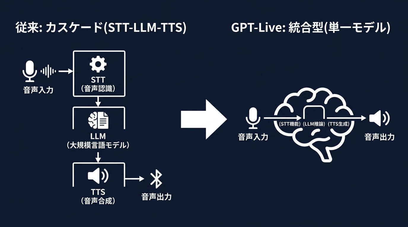 カスケード方式から統合型アーキテクチャへの構造変化。