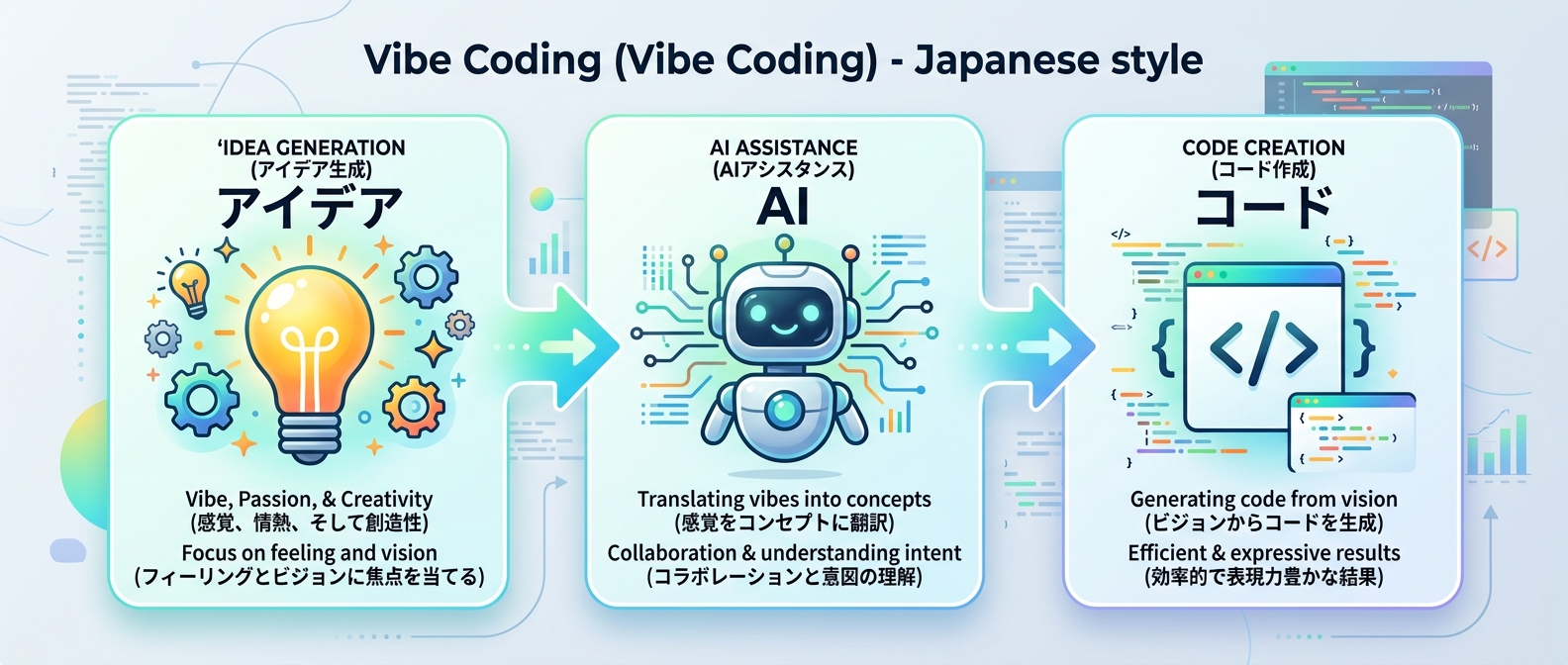 自然言語で開発する「バイブコーディング」の流れ