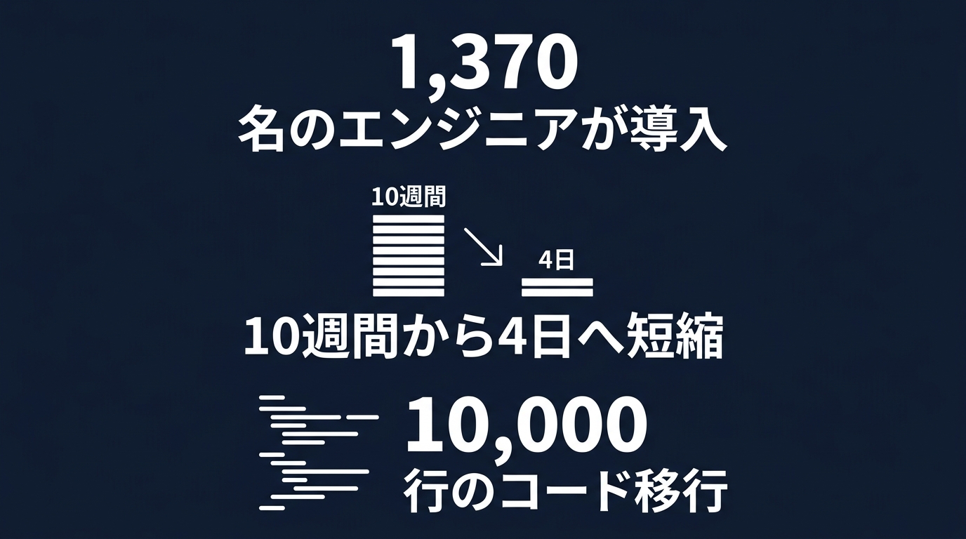 AI導入による開発スピードの劇的変化